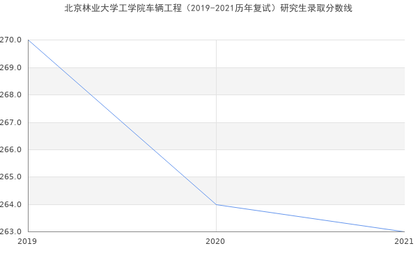 北京林业大学工学院车辆工程（2019-2021历年复试）研究生录取分数线