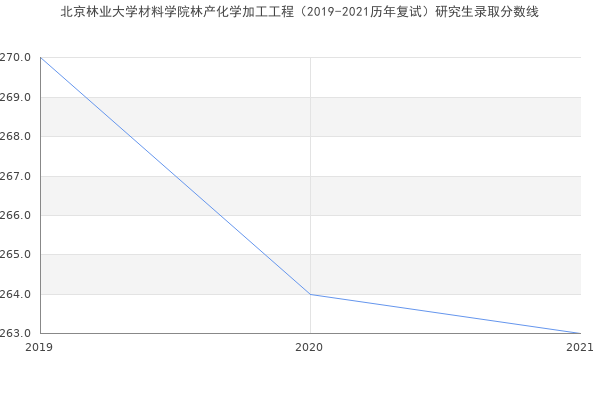 北京林业大学材料学院林产化学加工工程（2019-2021历年复试）研究生录取分数线