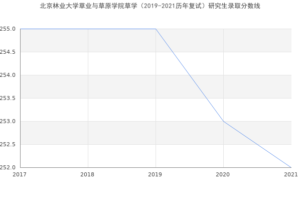 北京林业大学草业与草原学院草学（2019-2021历年复试）研究生录取分数线