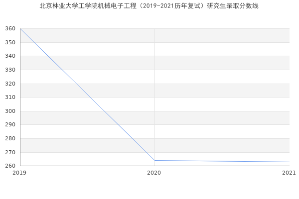 北京林业大学工学院机械电子工程（2019-2021历年复试）研究生录取分数线