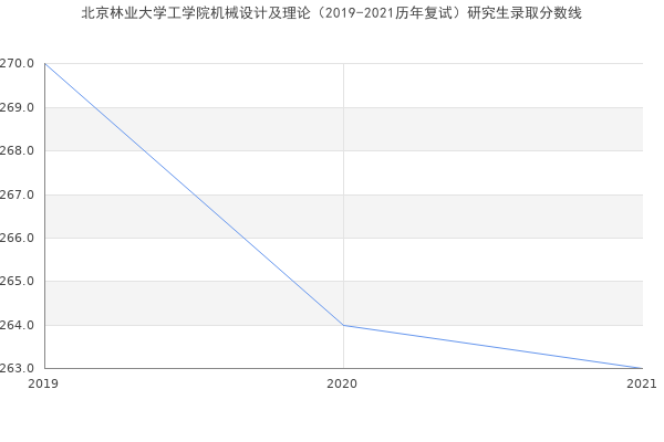 北京林业大学工学院机械设计及理论（2019-2021历年复试）研究生录取分数线