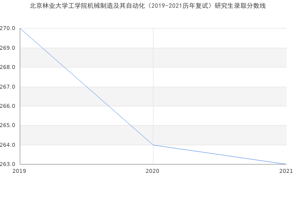 北京林业大学工学院机械制造及其自动化（2019-2021历年复试）研究生录取分数线