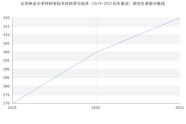 北京林业大学材料学院木材科学与技术（2019-2021历年复试）研究生录取分数线