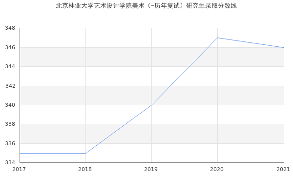 北京林业大学艺术设计学院美术（-历年复试）研究生录取分数线