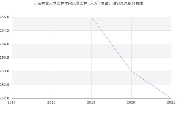 北京林业大学园林学院风景园林（-历年复试）研究生录取分数线