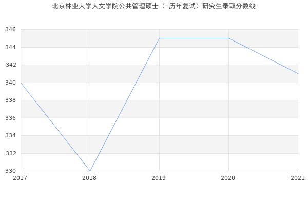 北京林业大学人文学院公共管理硕士（-历年复试）研究生录取分数线