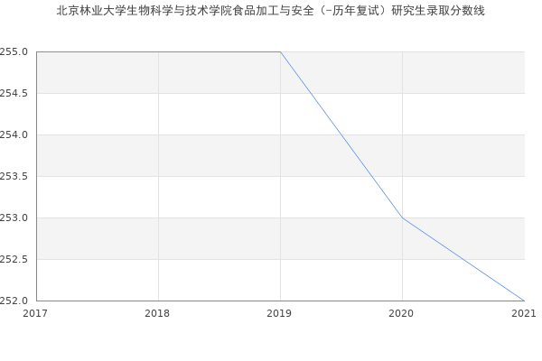 北京林业大学生物科学与技术学院食品加工与安全（-历年复试）研究生录取分数线