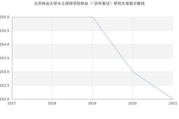 北京林业大学水土保持学院林业（-历年复试）研究生录取分数线