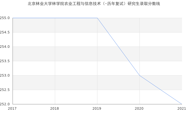 北京林业大学林学院农业工程与信息技术（-历年复试）研究生录取分数线