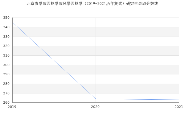 北京农学院园林学院风景园林学（2019-2021历年复试）研究生录取分数线