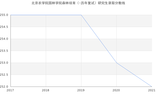 北京农学院园林学院森林培育（-历年复试）研究生录取分数线