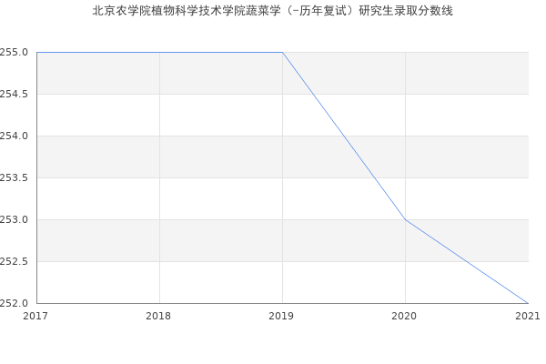 北京农学院植物科学技术学院蔬菜学（-历年复试）研究生录取分数线