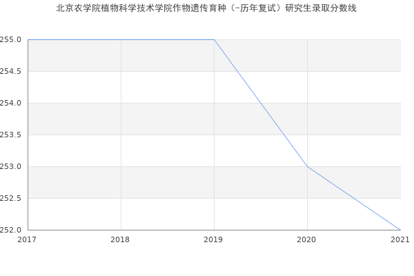 北京农学院植物科学技术学院作物遗传育种（-历年复试）研究生录取分数线