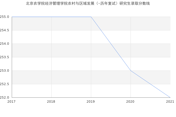 北京农学院经济管理学院农村与区域发展（-历年复试）研究生录取分数线