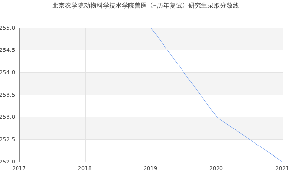 北京农学院动物科学技术学院兽医（-历年复试）研究生录取分数线