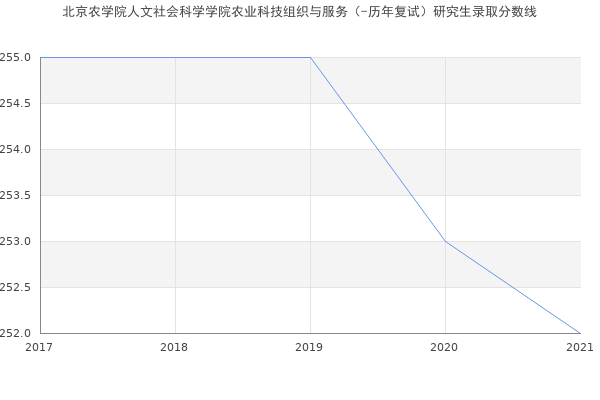 北京农学院人文社会科学学院农业科技组织与服务（-历年复试）研究生录取分数线