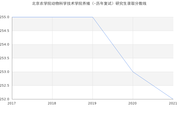 北京农学院动物科学技术学院养殖（-历年复试）研究生录取分数线