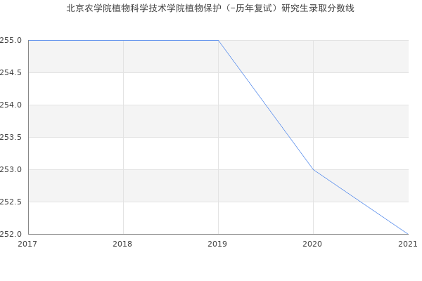 北京农学院植物科学技术学院植物保护（-历年复试）研究生录取分数线