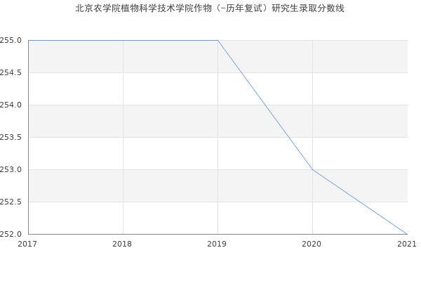 北京农学院植物科学技术学院作物（-历年复试）研究生录取分数线