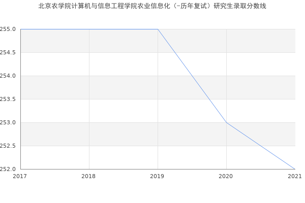 北京农学院计算机与信息工程学院农业信息化（-历年复试）研究生录取分数线