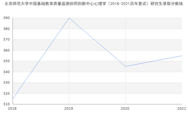 北京师范大学中国基础教育质量监测协同创新中心心理学（2018-2021历年复试）研究生录取分数线