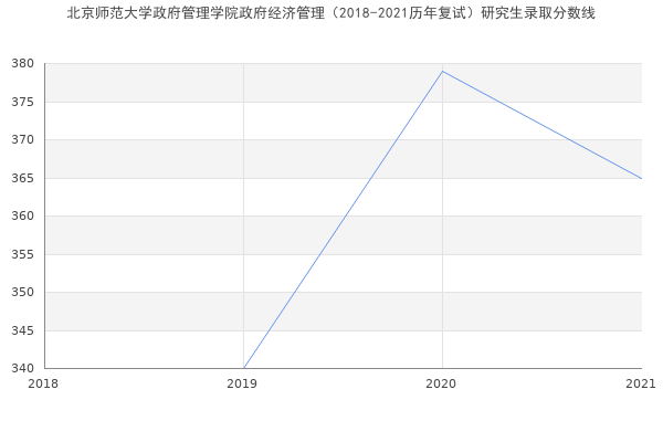 北京师范大学政府管理学院政府经济管理（2018-2021历年复试）研究生录取分数线