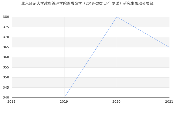 北京师范大学政府管理学院图书馆学（2018-2021历年复试）研究生录取分数线