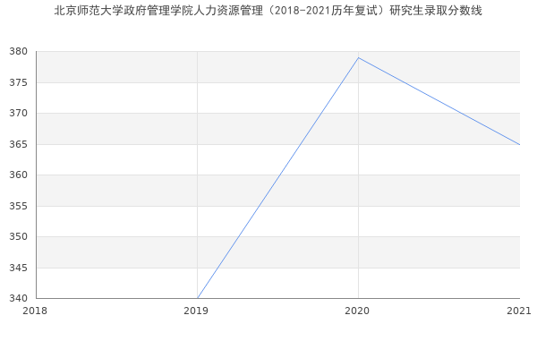 北京师范大学政府管理学院人力资源管理（2018-2021历年复试）研究生录取分数线