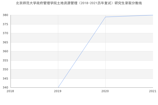 北京师范大学政府管理学院土地资源管理（2018-2021历年复试）研究生录取分数线