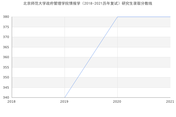 北京师范大学政府管理学院情报学（2018-2021历年复试）研究生录取分数线