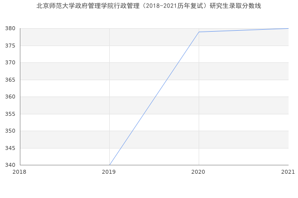 北京师范大学政府管理学院行政管理（2018-2021历年复试）研究生录取分数线