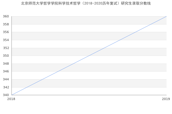 北京师范大学哲学学院科学技术哲学（2018-2020历年复试）研究生录取分数线