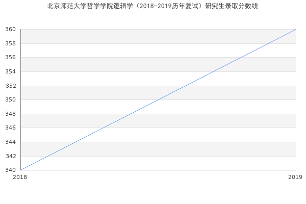 北京师范大学哲学学院逻辑学（2018-2019历年复试）研究生录取分数线