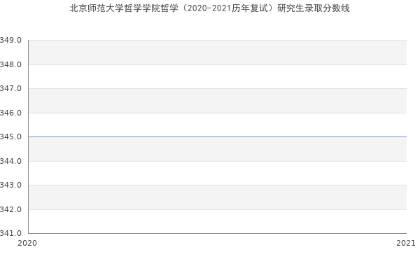 北京师范大学哲学学院哲学（2020-2021历年复试）研究生录取分数线