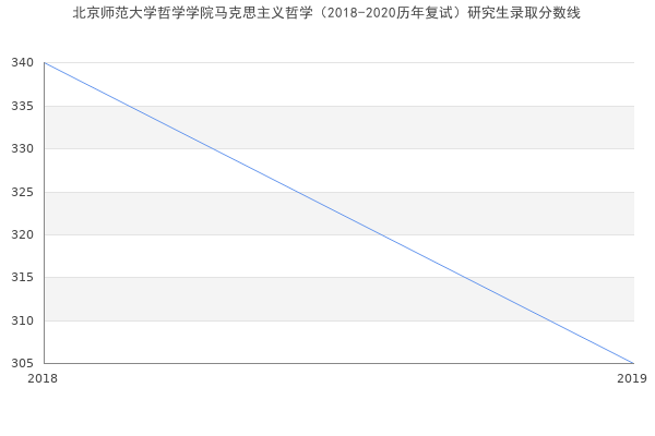 北京师范大学哲学学院马克思主义哲学（2018-2020历年复试）研究生录取分数线