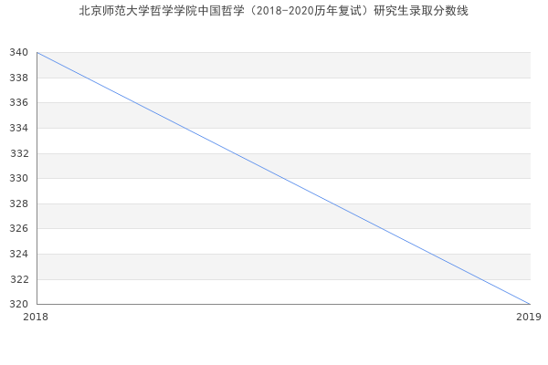 北京师范大学哲学学院中国哲学（2018-2020历年复试）研究生录取分数线