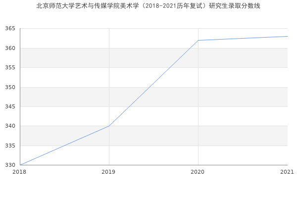 北京师范大学艺术与传媒学院美术学（2018-2021历年复试）研究生录取分数线