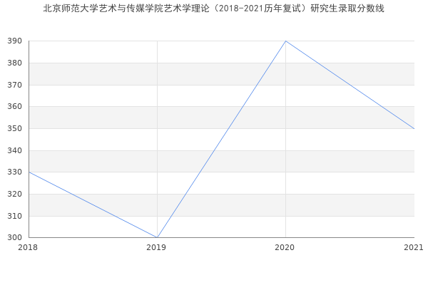 北京师范大学艺术与传媒学院艺术学理论（2018-2021历年复试）研究生录取分数线