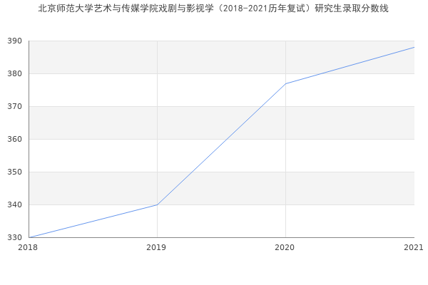 北京师范大学艺术与传媒学院戏剧与影视学（2018-2021历年复试）研究生录取分数线