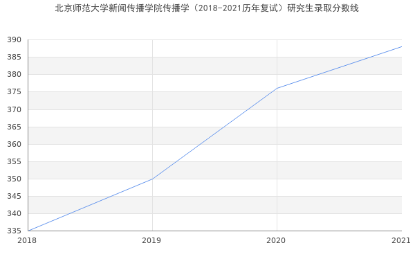 北京师范大学新闻传播学院传播学（2018-2021历年复试）研究生录取分数线