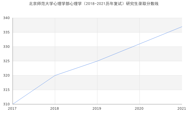 北京师范大学心理学部心理学（2018-2021历年复试）研究生录取分数线