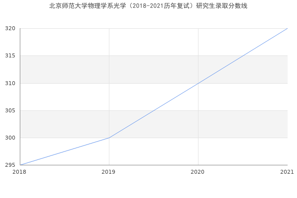 北京师范大学物理学系光学（2018-2021历年复试）研究生录取分数线