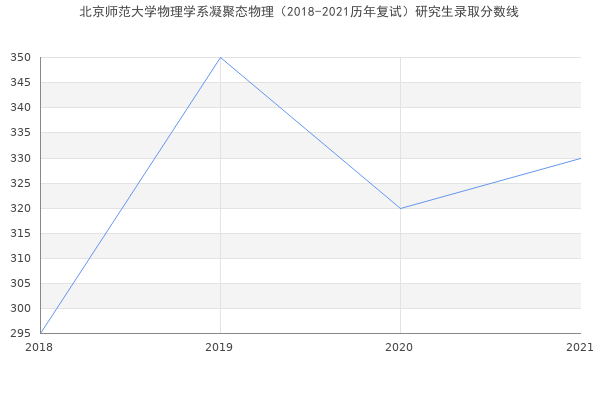 北京师范大学物理学系凝聚态物理（2018-2021历年复试）研究生录取分数线