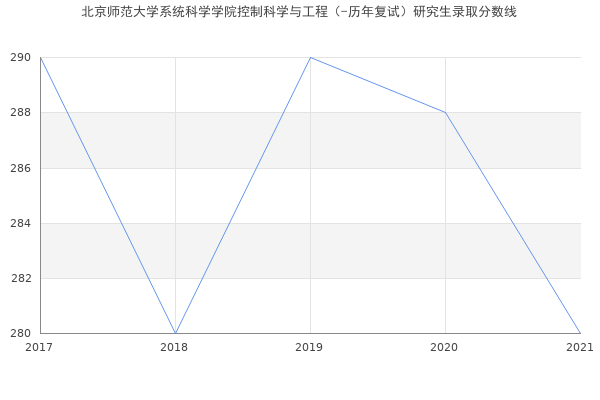 北京师范大学系统科学学院控制科学与工程（-历年复试）研究生录取分数线