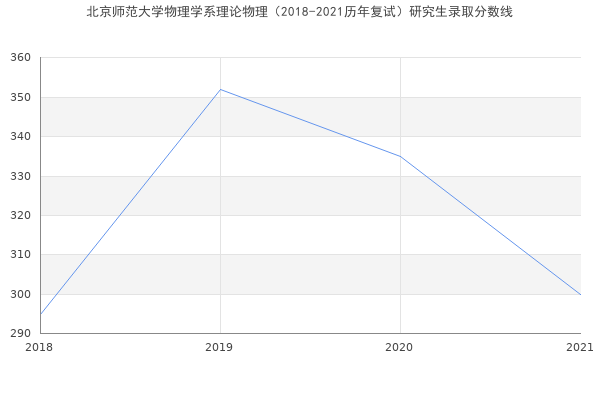 北京师范大学物理学系理论物理（2018-2021历年复试）研究生录取分数线