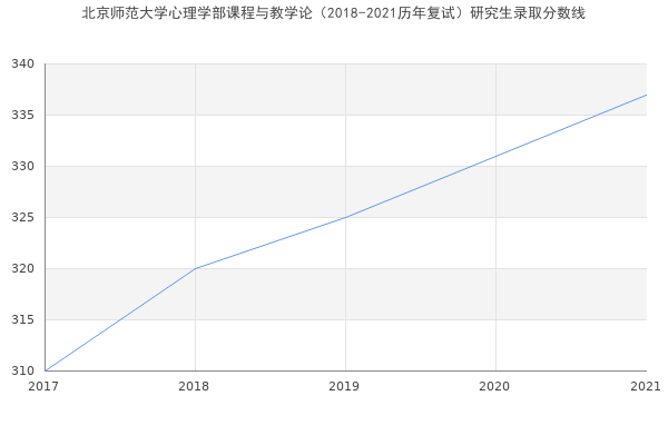 北京师范大学心理学部课程与教学论（2018-2021历年复试）研究生录取分数线