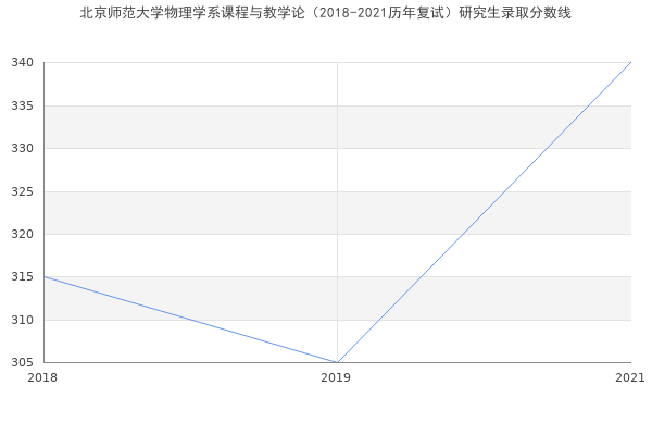 北京师范大学物理学系课程与教学论（2018-2021历年复试）研究生录取分数线