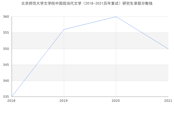 北京师范大学文学院中国现当代文学（2018-2021历年复试）研究生录取分数线