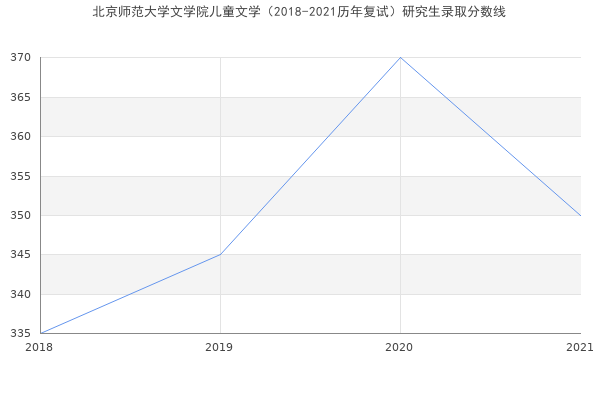 北京师范大学文学院儿童文学（2018-2021历年复试）研究生录取分数线