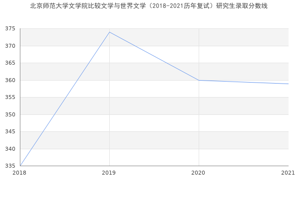 北京师范大学文学院比较文学与世界文学（2018-2021历年复试）研究生录取分数线